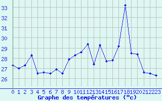 Courbe de tempratures pour Ile Rousse (2B)