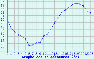 Courbe de tempratures pour Jan (Esp)