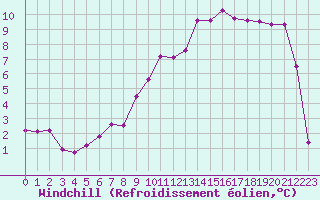 Courbe du refroidissement olien pour Fameck (57)