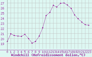Courbe du refroidissement olien pour Bziers Cap d