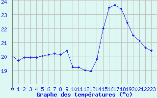 Courbe de tempratures pour Pointe de Chassiron (17)