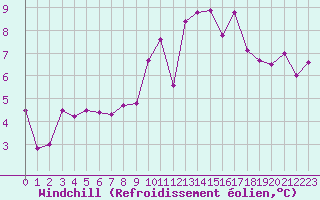 Courbe du refroidissement olien pour Trgueux (22)
