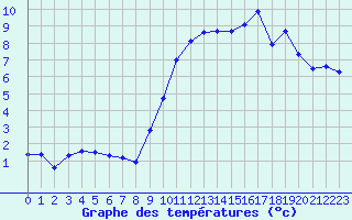 Courbe de tempratures pour Estres-la-Campagne (14)