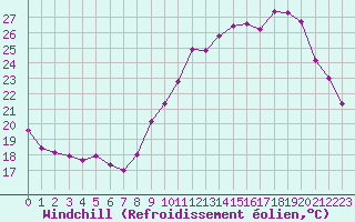 Courbe du refroidissement olien pour Chailles (41)