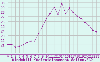 Courbe du refroidissement olien pour Porquerolles (83)