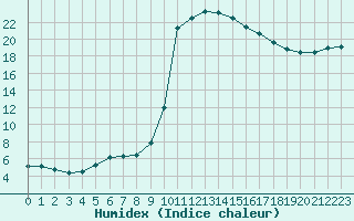 Courbe de l'humidex pour Douelle (46)