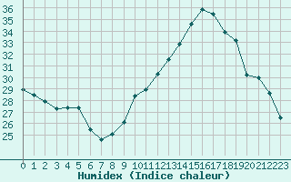 Courbe de l'humidex pour Saint-Jean-de-Liversay (17)