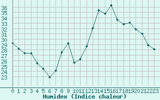 Courbe de l'humidex pour Saint-Quentin (02)