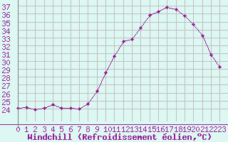 Courbe du refroidissement olien pour Saint-Jean-de-Vedas (34)