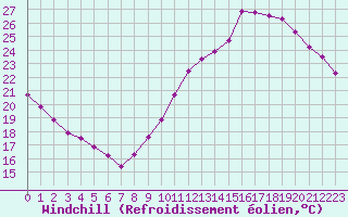 Courbe du refroidissement olien pour Paris Saint-Germain-des-Prs (75)
