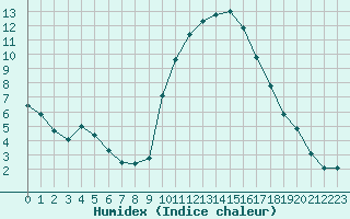 Courbe de l'humidex pour Saint-Jean-de-Vedas (34)