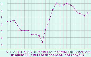 Courbe du refroidissement olien pour Selonnet (04)
