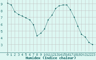 Courbe de l'humidex pour Cazaux (33)