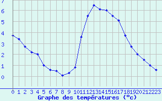 Courbe de tempratures pour Angoulme - Brie Champniers (16)