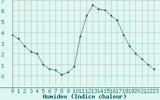 Courbe de l'humidex pour Angoulme - Brie Champniers (16)