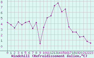 Courbe du refroidissement olien pour Troyes (10)