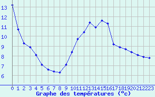 Courbe de tempratures pour Verneuil (78)