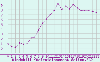 Courbe du refroidissement olien pour Mazres Le Massuet (09)