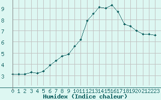 Courbe de l'humidex pour Chamonix-Mont-Blanc (74)