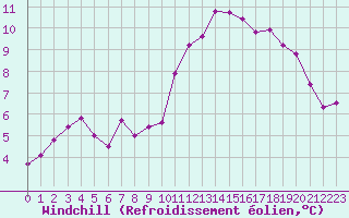 Courbe du refroidissement olien pour La Meije - Nivose (05)