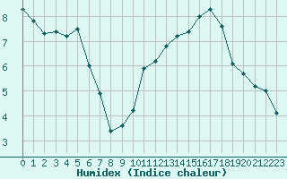 Courbe de l'humidex pour Als (30)