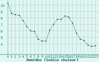 Courbe de l'humidex pour Abbeville (80)