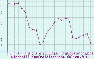 Courbe du refroidissement olien pour Lille (59)