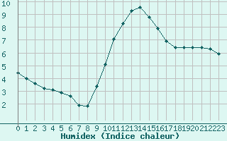 Courbe de l'humidex pour Lemberg (57)