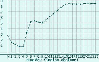 Courbe de l'humidex pour Bellefontaine (88)