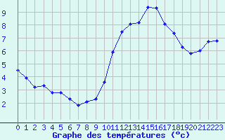 Courbe de tempratures pour Ploumanac
