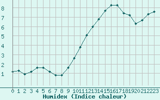 Courbe de l'humidex pour Sainte-Genevive-des-Bois (91)