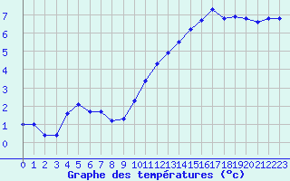 Courbe de tempratures pour Orschwiller (67)