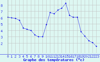 Courbe de tempratures pour Tours (37)