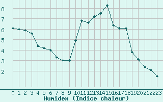 Courbe de l'humidex pour Tours (37)