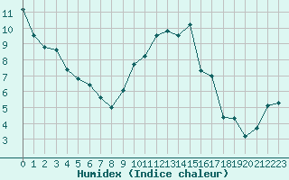 Courbe de l'humidex pour Orly (91)