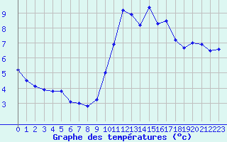 Courbe de tempratures pour Leucate (11)