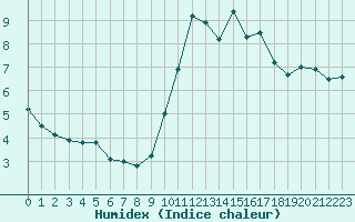 Courbe de l'humidex pour Leucate (11)