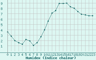 Courbe de l'humidex pour Champagne-sur-Seine (77)