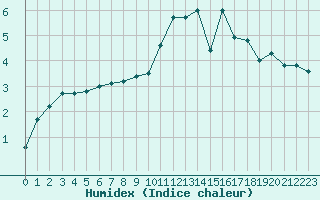 Courbe de l'humidex pour Rmering-ls-Puttelange (57)