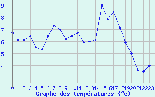 Courbe de tempratures pour Dax (40)