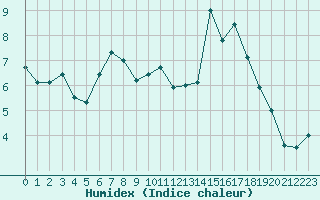 Courbe de l'humidex pour Dax (40)