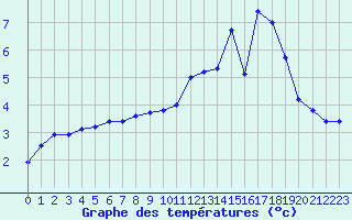 Courbe de tempratures pour La Baeza (Esp)
