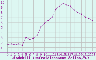 Courbe du refroidissement olien pour Dolembreux (Be)