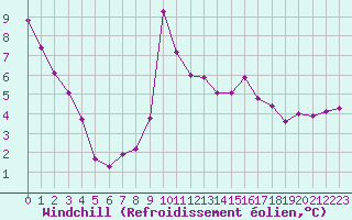Courbe du refroidissement olien pour Le Talut - Belle-Ile (56)