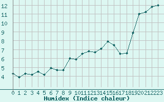 Courbe de l'humidex pour Tarbes (65)