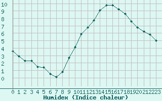 Courbe de l'humidex pour Pontoise - Cormeilles (95)