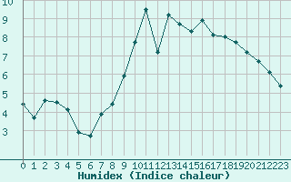 Courbe de l'humidex pour Laval (53)