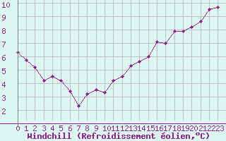 Courbe du refroidissement olien pour Nostang (56)