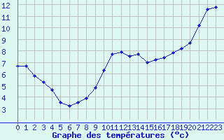 Courbe de tempratures pour Sarzeau (56)