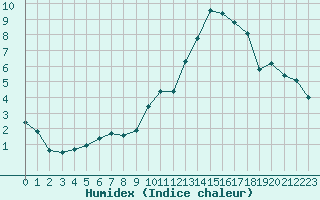 Courbe de l'humidex pour Evreux (27)